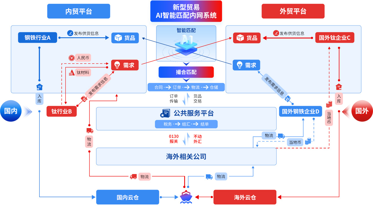 流程